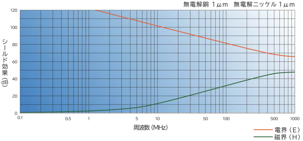 めっき皮膜とシールド効果の相関性（一例）