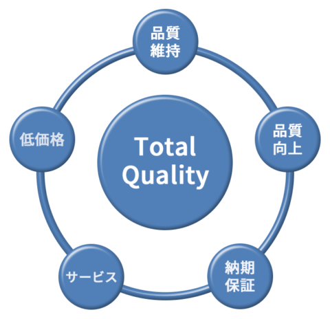 品質保証方針